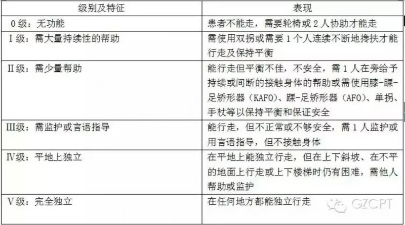 评定运动功能的课题名称_运动功能评定_评定运动功能的标准