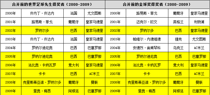 世界历史最佳足球运动员_国际足联专家评选世纪最佳球员_世界足球机构评选历史最佳