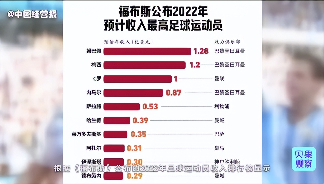 身价球员前十_身价排行榜足球_世界足球运动员历史身价排名